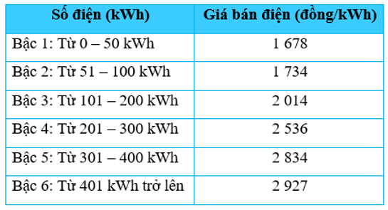 Toán 7 Bài 5: Hoạt động thực hành và trải nghiệm: Thực hành tính tiền điện | Giải Toán lớp 7