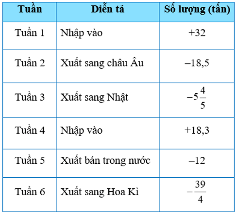 Lượng cà phê nhập và xuất tại một công ty cà phê trong 6 tuần được ghi trong bảng