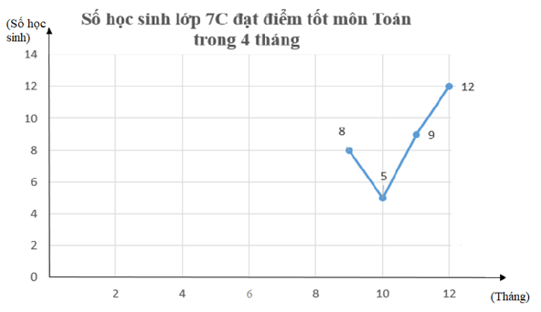 Vẽ biểu đồ đoạn thẳng biểu diễn dữ liệu của bảng thống kê sau