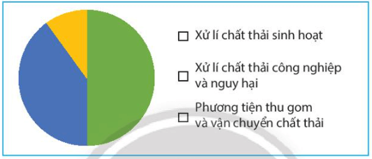 Hãy biểu diễn dữ liệu từ bảng thống kê sau đây vào biểu đồ 3