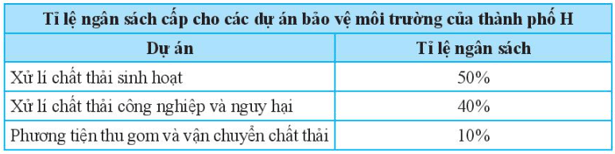 Hãy biểu diễn dữ liệu từ bảng thống kê sau đây vào biểu đồ 3