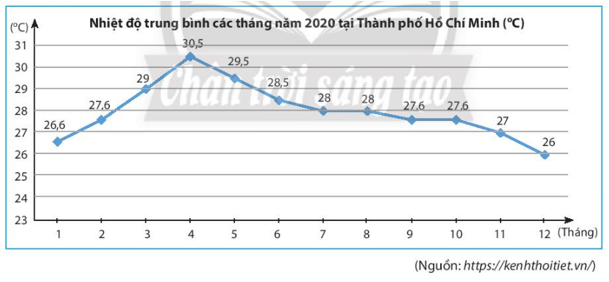 Hãy phân tích biểu đồ Bài 3 trang 107 Toán lớp 7 Tập 1