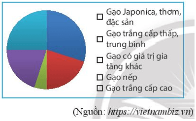 Tỉ lệ loại gạo xuất khẩu của Việt Nam năm 2020 được cho trong bảng dữ liệu