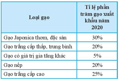 Tỉ lệ loại gạo xuất khẩu của Việt Nam năm 2020 được cho trong bảng dữ liệu