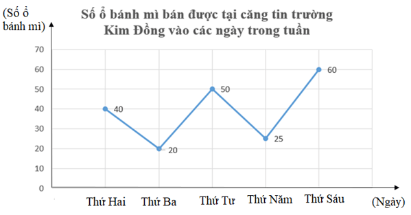 Bảng dữ liệu sau cho biết số ổ bánh mì bán được tại căng tin trường Kim Đồng