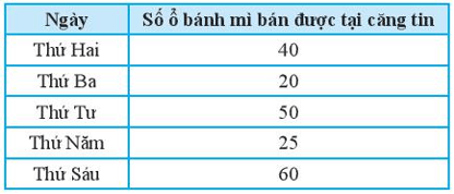 Bảng dữ liệu sau cho biết số ổ bánh mì bán được tại căng tin trường Kim Đồng