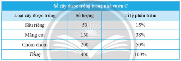 Xét tính hợp lí của dữ liệu Bài 6 trang 95 Toán lớp 7 Tập 1