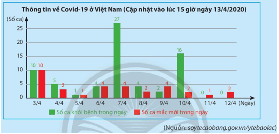 Hãy lập bảng dữ liệu thu thập được từ biểu đồ sau đây