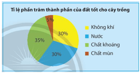 Biểu đồ bên cho ta biết các thông tin gì