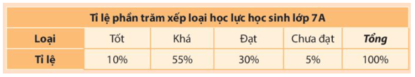 Trong các loại biểu đồ (biểu đồ tranh, biểu đồ cột và biểu đồ hình quạt tròn)