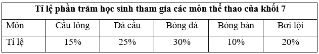 Biểu đồ hình quạt tròn (Lý thuyết Toán lớp 7) | Chân trời sáng tạo (ảnh 2)