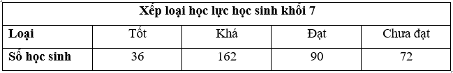 Biểu đồ hình quạt tròn (Lý thuyết Toán lớp 7) | Chân trời sáng tạo (ảnh 4)