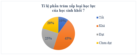 Biểu đồ hình quạt tròn (Lý thuyết Toán lớp 7) | Chân trời sáng tạo (ảnh 5)