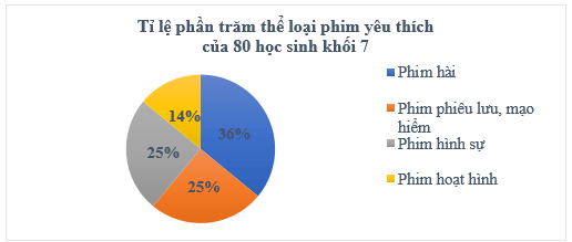 Biểu đồ hình quạt tròn (Lý thuyết Toán lớp 7) | Chân trời sáng tạo (ảnh 6)