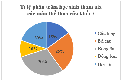 Biểu đồ hình quạt tròn (Lý thuyết Toán lớp 7) | Chân trời sáng tạo (ảnh 1)