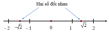 Số thực. Giá trị tuyệt đối của một số thực (Lý thuyết Toán lớp 7) | Chân trời sáng tạo