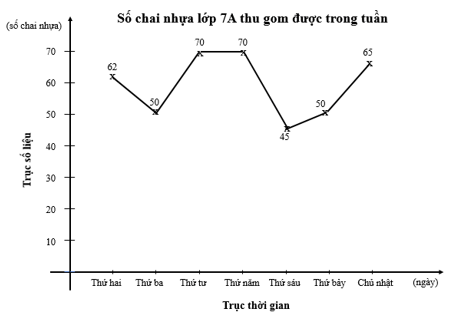 Biểu đồ đoạn thẳng (Lý thuyết Toán lớp 7) | Chân trời sáng tạo (ảnh 4)