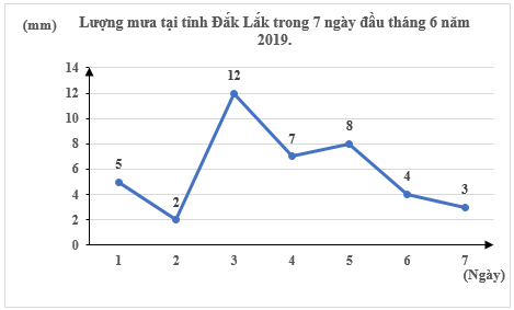 Biểu đồ đoạn thẳng (Lý thuyết Toán lớp 7) | Chân trời sáng tạo (ảnh 5)