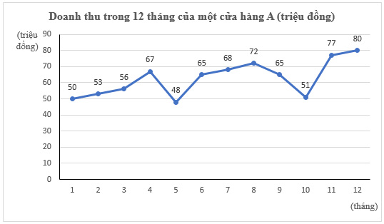 Biểu đồ đoạn thẳng (Lý thuyết Toán lớp 7) | Chân trời sáng tạo (ảnh 6)