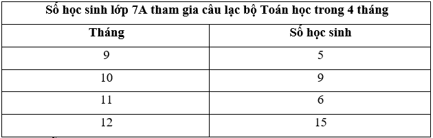 Biểu đồ đoạn thẳng (Lý thuyết Toán lớp 7) | Chân trời sáng tạo (ảnh 7)