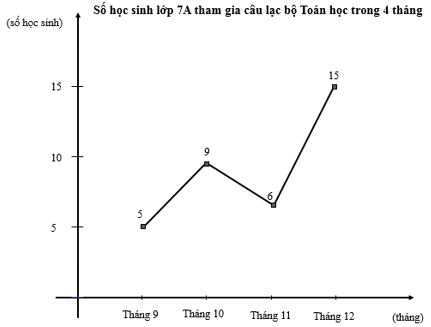 Biểu đồ đoạn thẳng (Lý thuyết Toán lớp 7) | Chân trời sáng tạo (ảnh 9)