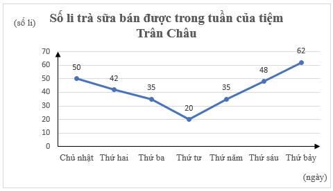 Biểu đồ đoạn thẳng (Lý thuyết Toán lớp 7) | Chân trời sáng tạo (ảnh 1)