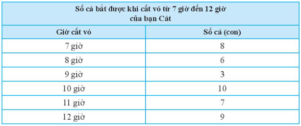 Thực hành 1 trang 104 Toán 7 Tập 1 Chân trời sáng tạo