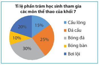 Thực hành 1 trang 97 Toán 7 Tập 1 Chân trời sáng tạo