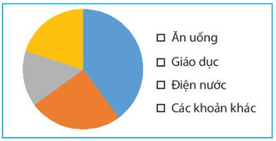 Hãy biểu diễn dữ liệu từ bảng thống kê sau đây vào biểu đồ 1