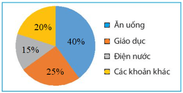 Hãy biểu diễn dữ liệu từ bảng thống kê sau đây vào biểu đồ 1