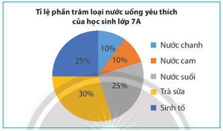 Hãy phân tích dữ liệu Thực hành 3 trang 100 Toán lớp 7 Tập 1