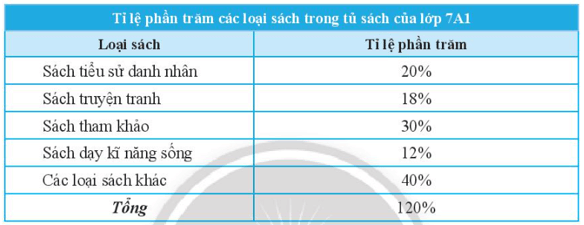 Xét tính hợp lí của dữ liệu trong bảng thống kê sau