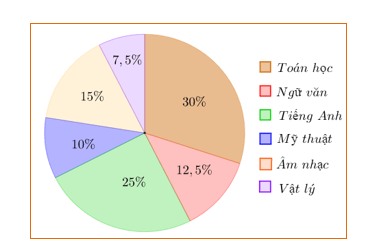 15 Bài tập Biểu đồ hình quạt tròn (có đáp án) | Chân trời sáng tạo Trắc nghiệm Toán 7