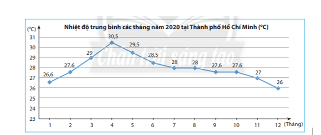 15 Bài tập Biểu đồ đoạn thẳng (có đáp án) | Chân trời sáng tạo Trắc nghiệm Toán 7