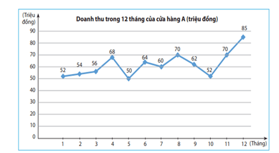 15 Bài tập Biểu đồ đoạn thẳng (có đáp án) | Chân trời sáng tạo Trắc nghiệm Toán 7