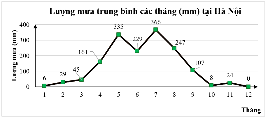 15 Bài tập Biểu đồ đoạn thẳng (có đáp án) | Chân trời sáng tạo Trắc nghiệm Toán 7