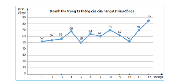 30 Bài tập tổng hợp Toán 7 Chương 5 Chân trời sáng tạo có đáp án