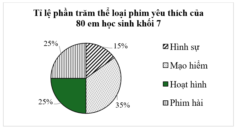 30 Bài tập tổng hợp Toán 7 Chương 5 Chân trời sáng tạo (có đáp án)