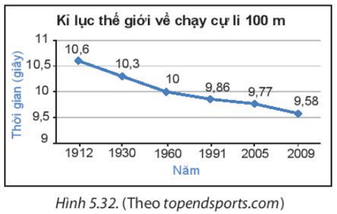 Bài 5.10 trang 105 Toán 7 Tập 1 | Kết nối tri thức Giải Toán lớp 7