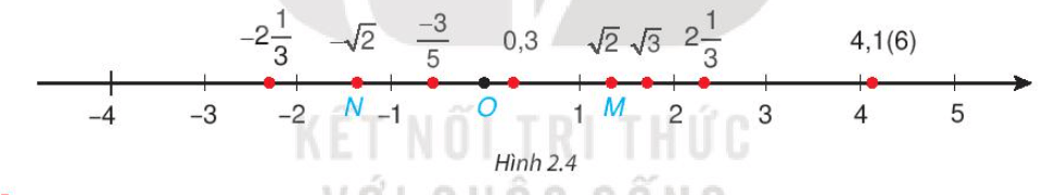 Điểm nào trong Hình 2.4 biểu diễn số  âm căn bậc hai của 2 Em có nhận xét gì về điểm biểu diễn 