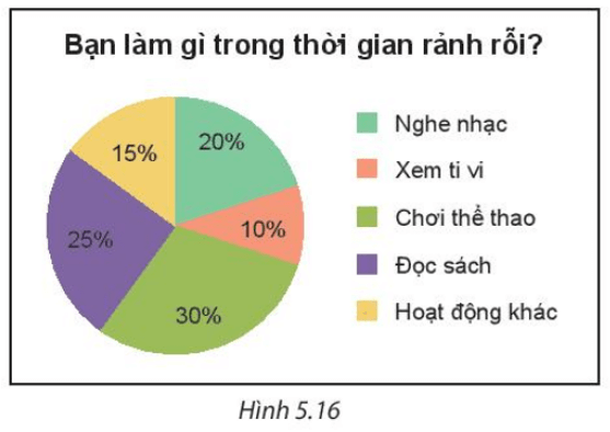 Dựa vào biểu đồ Hình 5.16, em hãy cho biết trong 200 học sinh khối 7 của trường