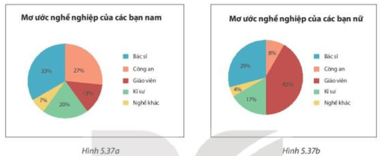 Một nhóm nghiên cứu đã khảo sát về mơ ước nghề nghiệp của các bạn học sinh