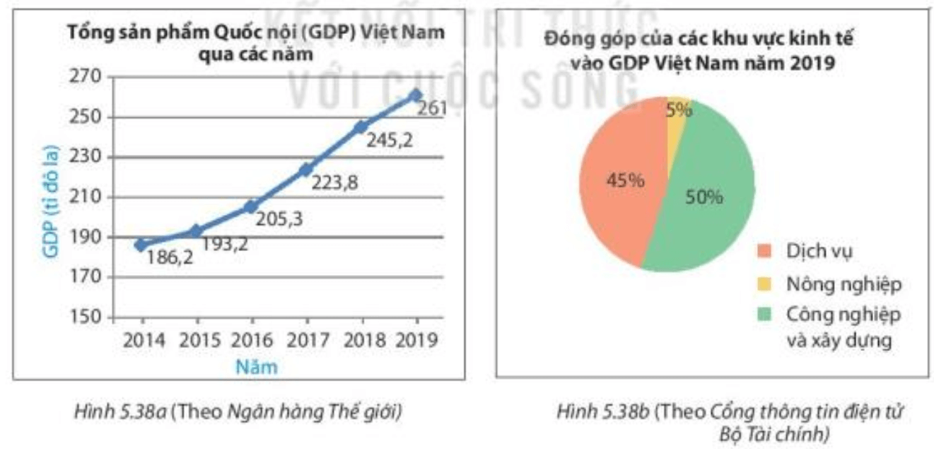 Cho hai biểu đồ sau: Mỗi biểu đồ trên cho biết những thông tin gì