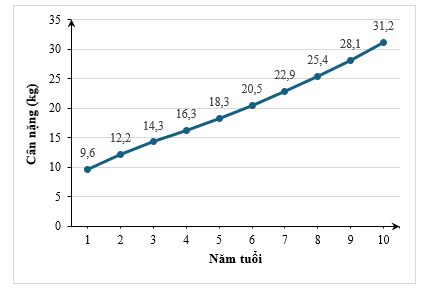 Đề kiểm tra Toán 7 Kết nối tri thức Chương 5 (có lời giải)
