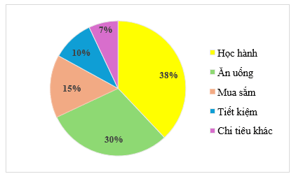 Đề kiểm tra Toán 7 Kết nối tri thức Chương 5 (có lời giải)
