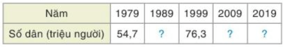 Quan sát biểu đồ (H.5.21). Em hãy thống kê số dân của Việt Nam từ năm 1979