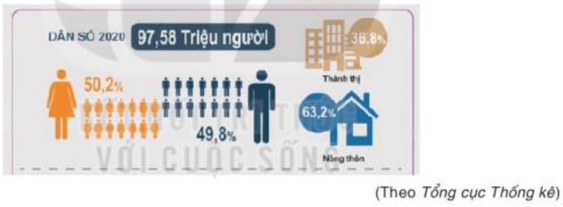 Em hãy thu thập số liệu về dân số Việt Nam từ năm 2011 đến năm 2020