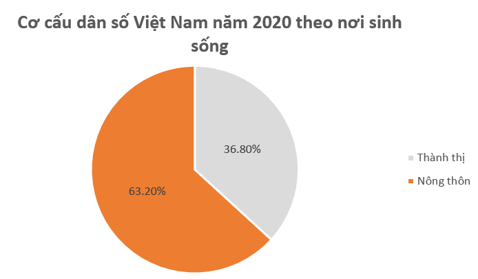 Vẽ biểu đồ đoạn thẳng biểu diễn số dân của Việt Nam từ năm 2011 đến năm 2020