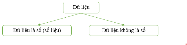 Thu thập và phân loại dữ liệu (Lý thuyết Toán lớp 7) | Kết nối tri thức (ảnh 1)