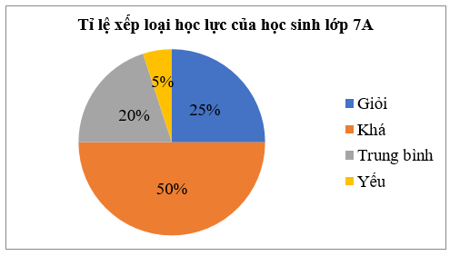 Biểu đồ hình quạt tròn (Lý thuyết Toán lớp 7) | Kết nối tri thức (ảnh 2)